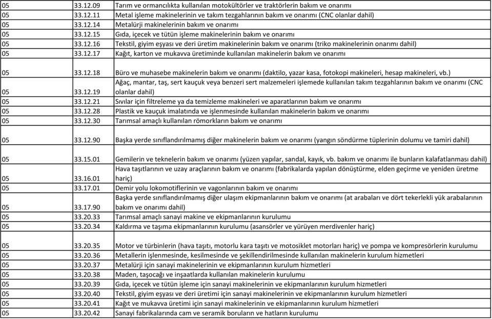 12.18 Büro ve muhasebe makinelerin bakım ve onarımı (daktilo, yazar kasa, fotokopi makineleri, hesap makineleri, vb.) 05 33.12.19 Ağaç, mantar, taş, sert kauçuk veya benzeri sert malzemeleri işlemede kullanılan takım tezgahlarının bakım ve onarımı (CNC olanlar dahil) 05 33.