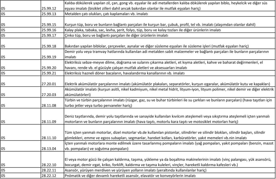 imalatı (alaşımdan olanlar dahil) 05 25.99.16 Kalay plaka, tabaka, sac, levha, şerit, folyo, tüp, boru ve kalay tozları ile diğer ürünlerin imalatı 05 25.99.17 Çinko tüp, boru ve bağlantı parçaları ile diğer ürünlerin imalatı 05 25.