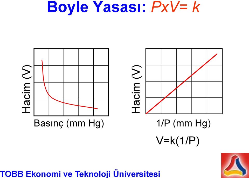 (V) Boyle Yasası: PxV= k