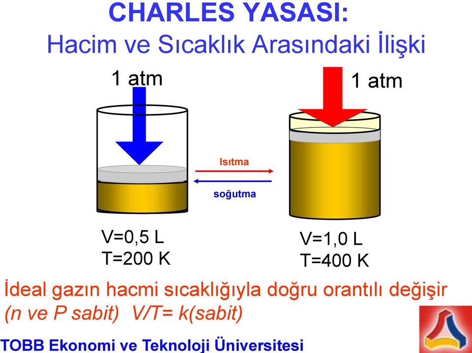 K V=1,0 L T=400 K İdeal gazın hacmi sıcaklığıyla