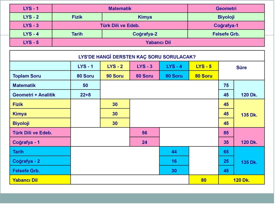 LYS - 1 LYS - 2 LYS - 3 LYS - 4 LYS - 5 Süre Toplam Soru 80 Soru 90 Soru 80 Soru 90 Soru 80 Soru Matematik 50 75 Geometri +