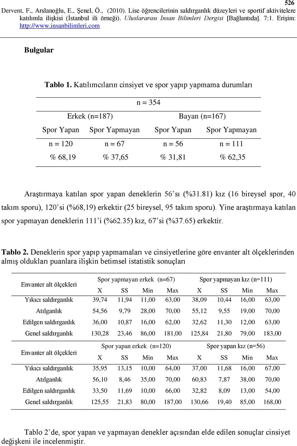 62,35 Araştırmaya katılan spor yapan deneklerin 56 sı (%31.81) kız (16 bireysel spor, 40 takım sporu), 120 si (%68,19) erkektir (25 bireysel, 95 takım sporu).