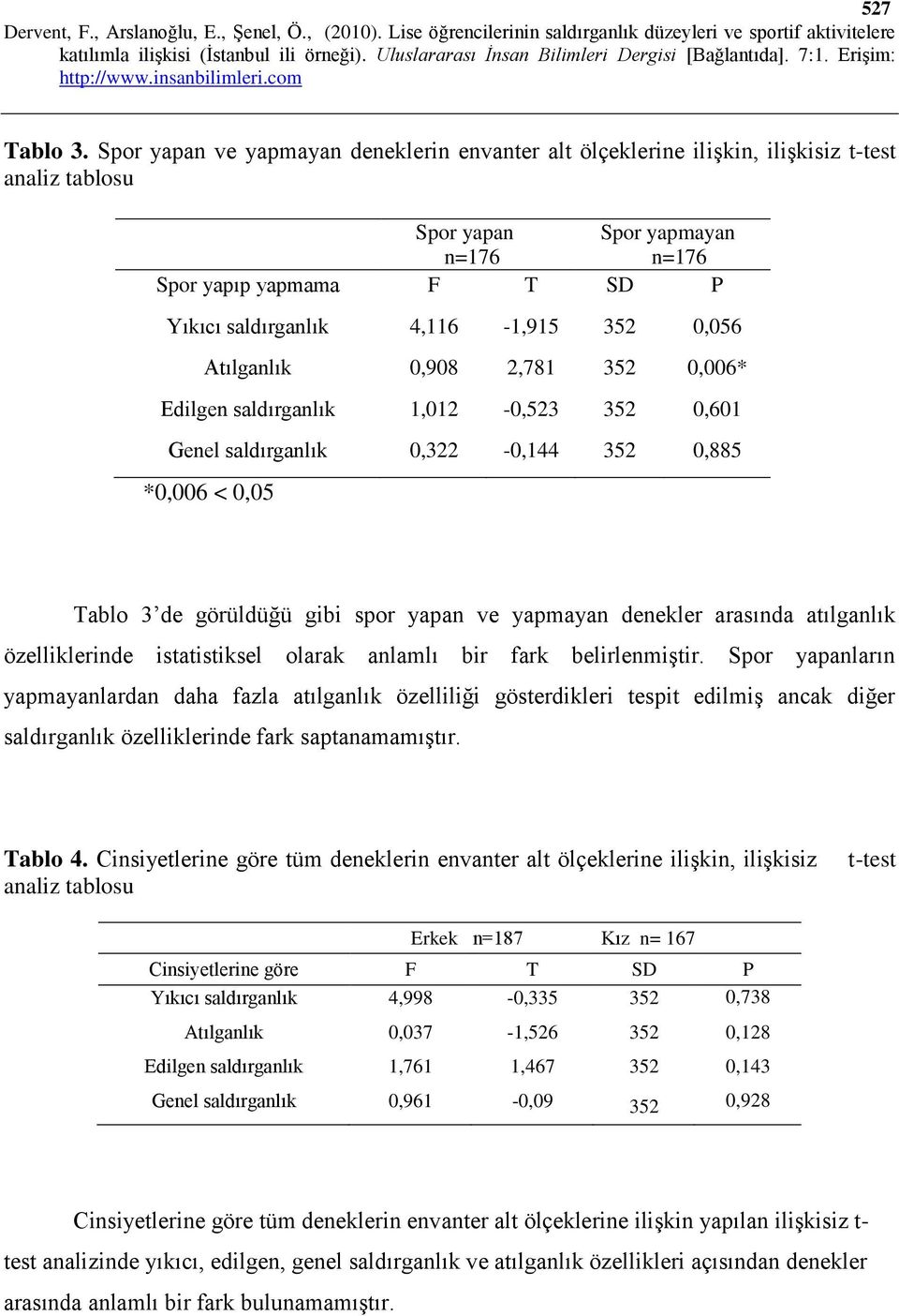 352 0,056 Atılganlık 0,908 2,781 352 0,006* Edilgen saldırganlık 1,012-0,523 352 0,601 Genel saldırganlık 0,322-0,144 352 0,885 *0,006 < 0,05 Tablo 3 de görüldüğü gibi spor yapan ve yapmayan denekler