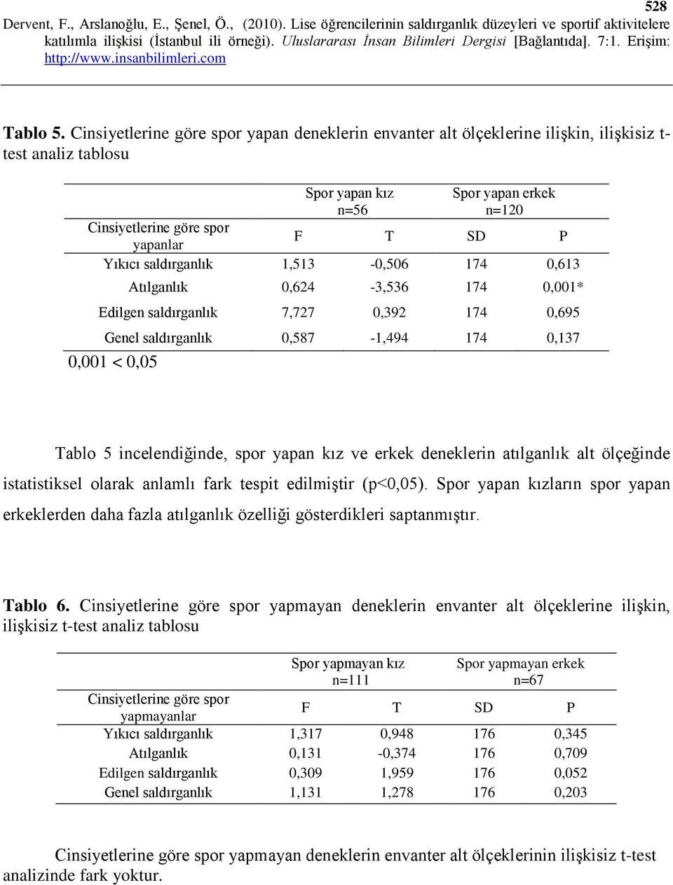 Yıkıcı saldırganlık 1,513-0,506 174 0,613 Atılganlık 0,624-3,536 174 0,001* Edilgen saldırganlık 7,727 0,392 174 0,695 Genel saldırganlık 0,587-1,494 174 0,137 0,001 < 0,05 Tablo 5 incelendiğinde,