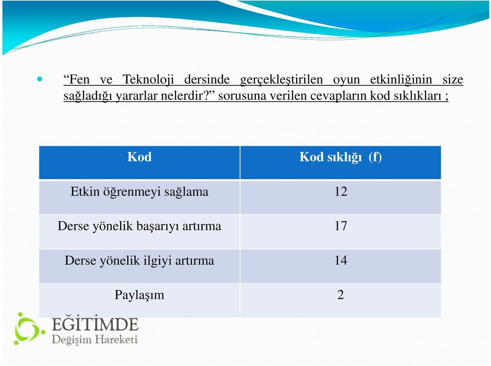 sorusuna verilen cevapların kod sıklıkları ; Kod Kod sıklığı (f)