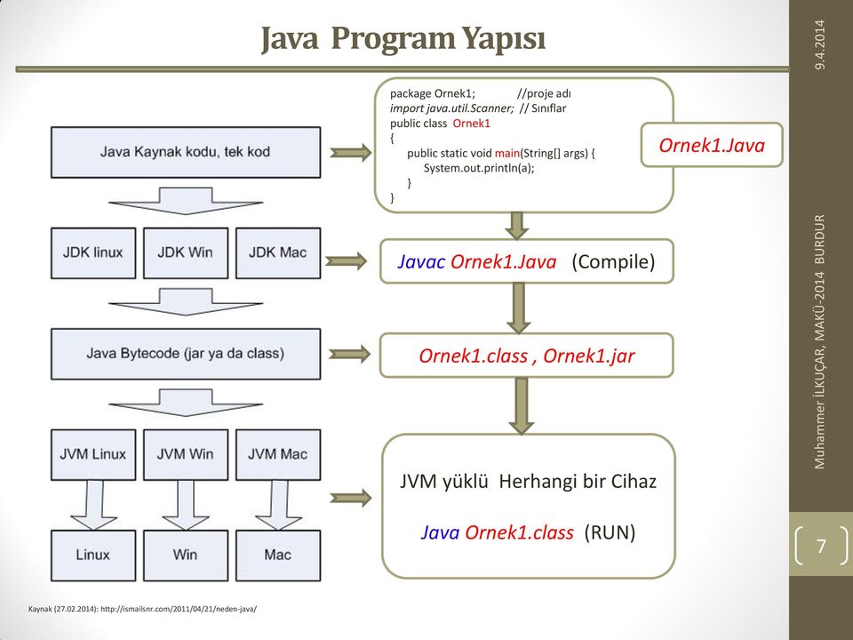 System.out.println(a); } } Ornek1.Java Javac Ornek1.Java (Compile) Ornek1.class, Ornek1.