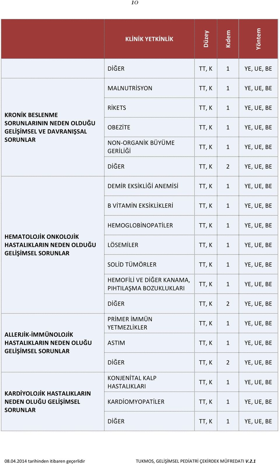 HEMOGLOBİNOPATİLER LÖSEMİLER SOLİD TÜMÖRLER HEMOFİLİ VE DİĞER KANAMA, PIHTILAŞMA BOZUKLUKLARI DİĞER 2 YE, UE, BE ALLERJİK- İMMÜNOLOJİK HASTALIKLARIN NEDEN OLUĞU