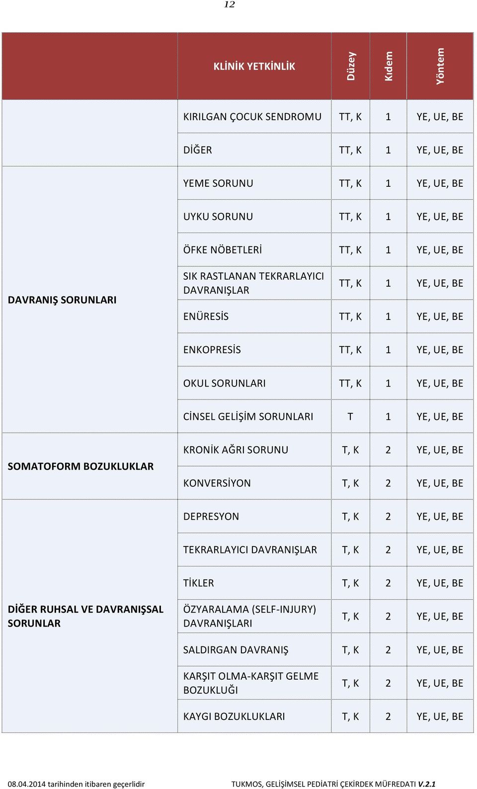 K 2 YE, UE, BE DEPRESYON T, K 2 YE, UE, BE TEKRARLAYICI DAVRANIŞLAR T, K 2 YE, UE, BE TİKLER T, K 2 YE, UE, BE DİĞER RUHSAL VE DAVRANIŞSAL SORUNLAR ÖZYARALAMA