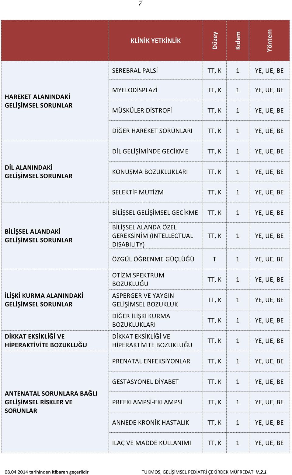 UE, BE İLİŞKİ KURMA ALANINDAKİ GELİŞİMSEL SORUNLAR DİKKAT EKSİKLİĞİ VE HİPERAKTİVİTE BOZUKLUĞU OTİZM SPEKTRUM BOZUKLUĞU ASPERGER VE YAYGIN GELİŞİMSEL BOZUKLUK DİĞER İLİŞKİ KURMA BOZUKLUKLARI DİKKAT