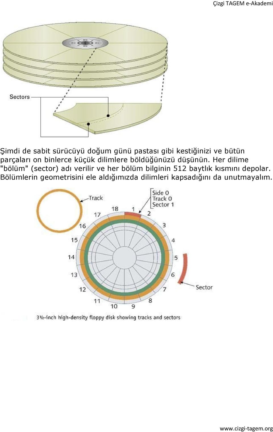 Her dilime "bölüm" (sector) adı verilir ve her bölüm bilginin 512 baytlık