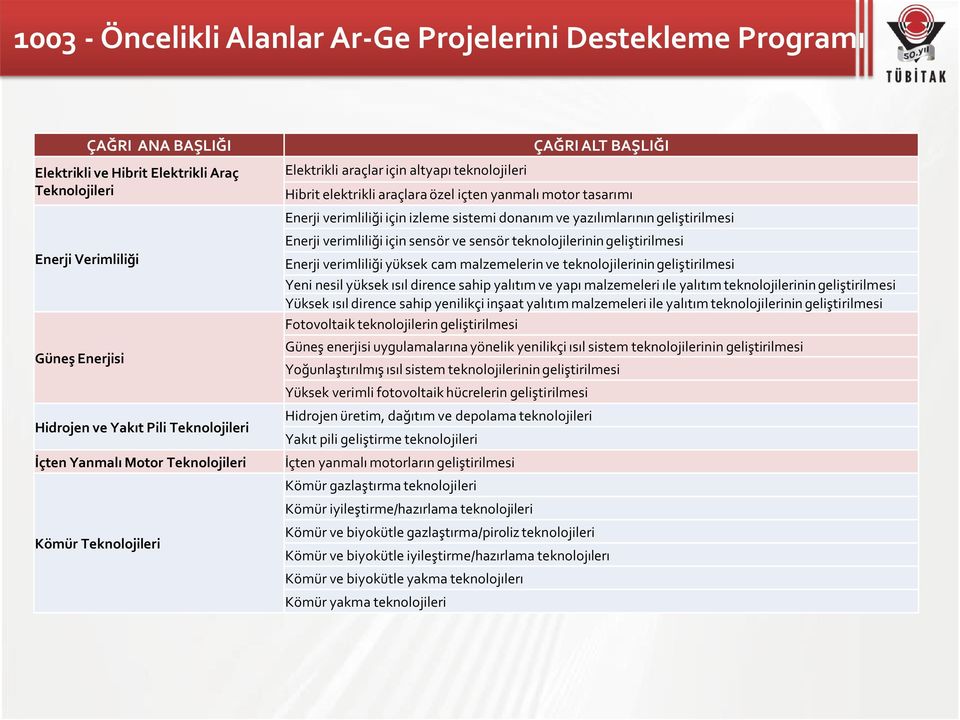 verimliliği için izleme sistemi donanım ve yazılımlarının geliştirilmesi Enerji verimliliği için sensör ve sensör teknolojilerinin geliştirilmesi Enerji verimliliği yüksek cam malzemelerin ve