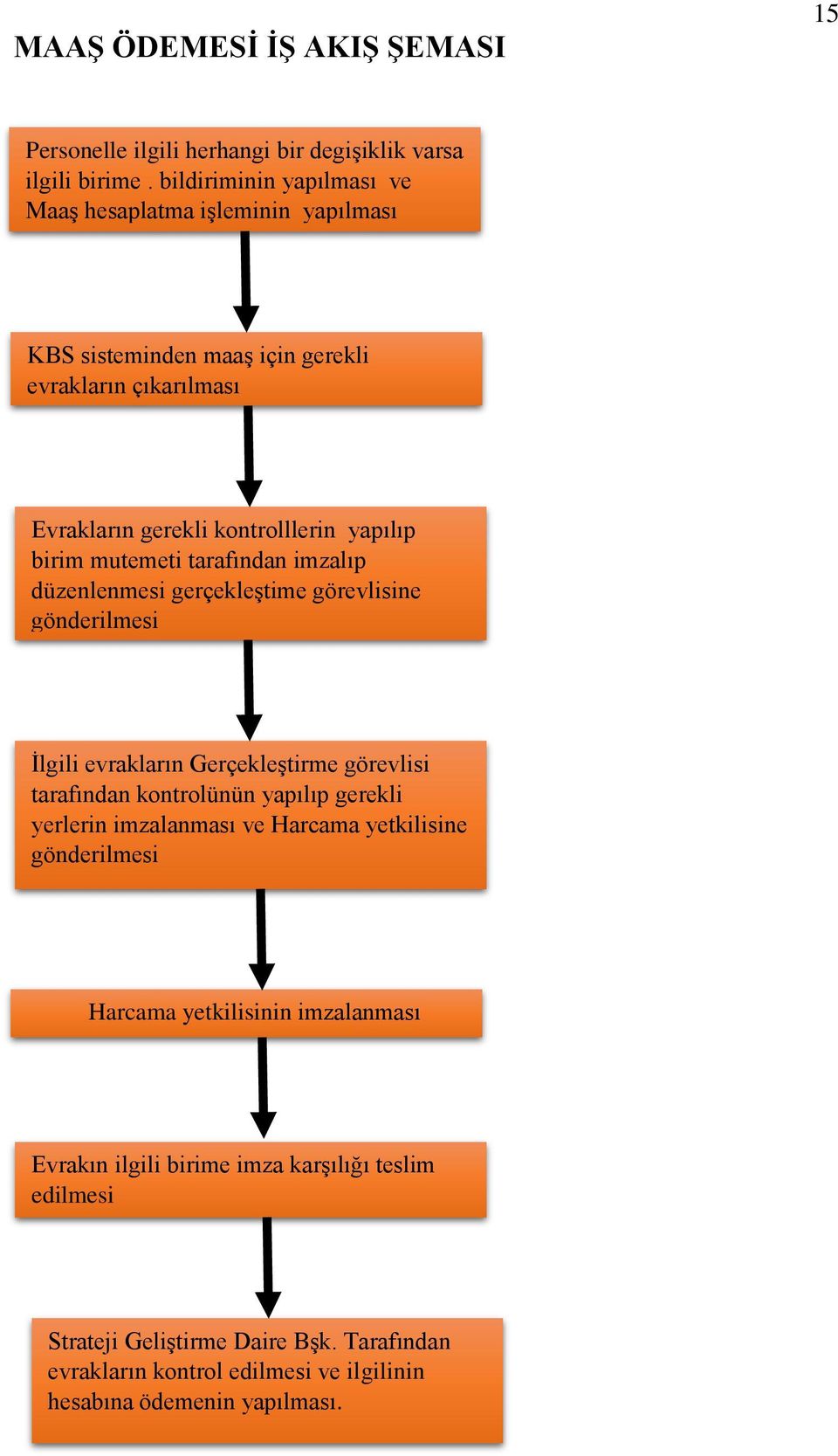 mutemeti tarafından imzalıp düzenlenmesi gerçekleştime görevlisine gönderilmesi İlgili evrakların Gerçekleştirme görevlisi tarafından kontrolünün yapılıp gerekli