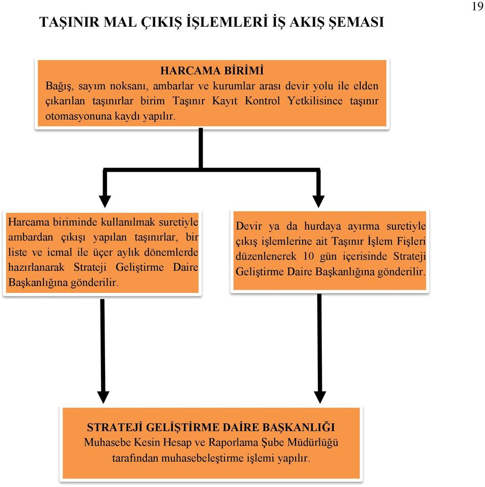 Harcama biriminde kullanılmak suretiyle ambardan çıkışı yapılan taşınırlar, bir liste ve icmal ile üçer aylık dönemlerde hazırlanarak Strateji Geliştirme Daire Başkanlığına