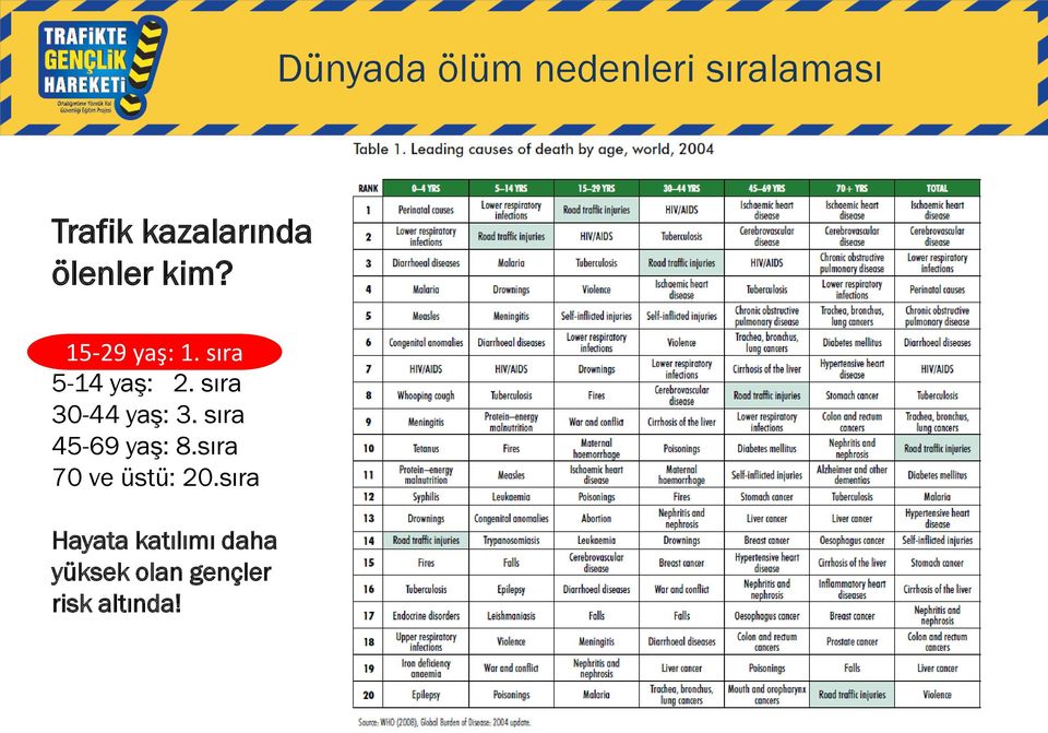 sıra 30-44 yaş: 3. sıra 45-69 yaş: 8.