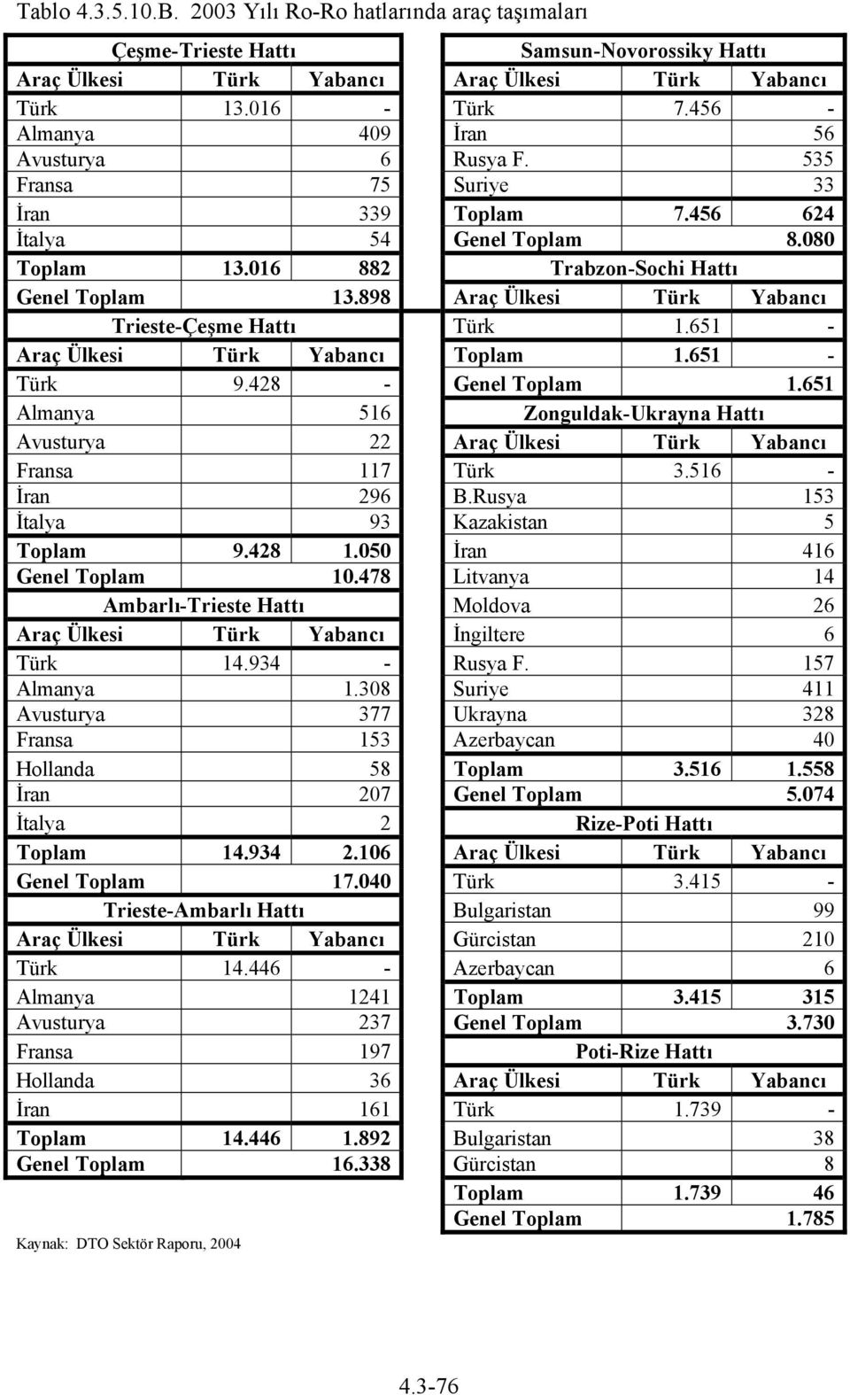 898 Araç Ülkesi Türk Yabancı Trieste-Çeşme Hattı Türk 1.651 - Araç Ülkesi Türk Yabancı Toplam 1.651 - Türk 9.428 - Genel Toplam 1.