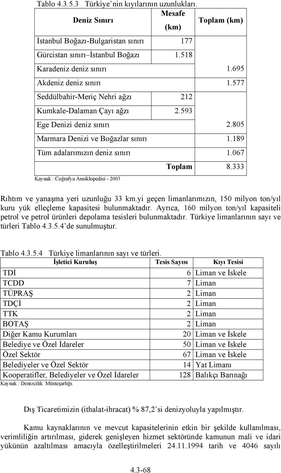 67 Kaynak : Coğrafya Ansiklopedisi - 23 Toplam 8.333 Rıhtım ve yanaşma yeri uzunluğu 33 km.yi geçen limanlarımızın, 15 milyon ton/yıl kuru yük elleçleme kapasitesi bulunmaktadır.