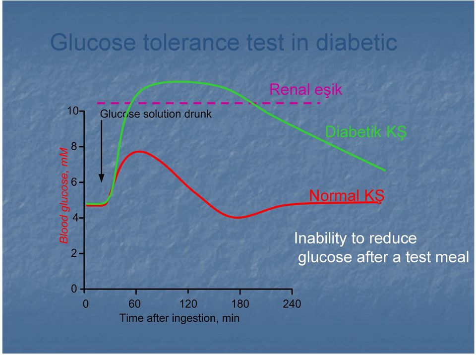 Diabetik KŞ rmal KŞ