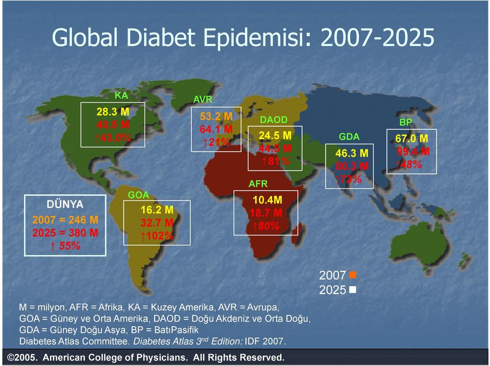 7 M 80% M = milyon, AFR = Afrika, KA = Kuzey Amerika, AVR = Avrupa, GOA = Güney ve Orta Amerika, DAOD = Doğu Akdeniz ve Orta Doğu,