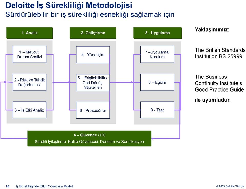 Değerlemesi 5 Erişilebilirlik / Geri Dönüş Stratejileri 8 Eğitim The Business Continuity Institute s Good Practice Guide ile uyumludur.