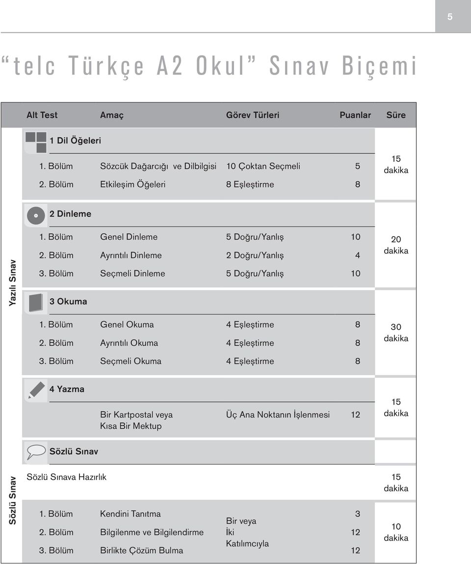 Bölüm 3 Okuma Seçmeli Dinleme 5 Doğru/Yanlış 10 1. Bölüm 2. Bölüm Genel Okuma Ayrıntılı Okuma 4 Eşleştirme 4 Eşleştirme 8 8 30 dakika 3.