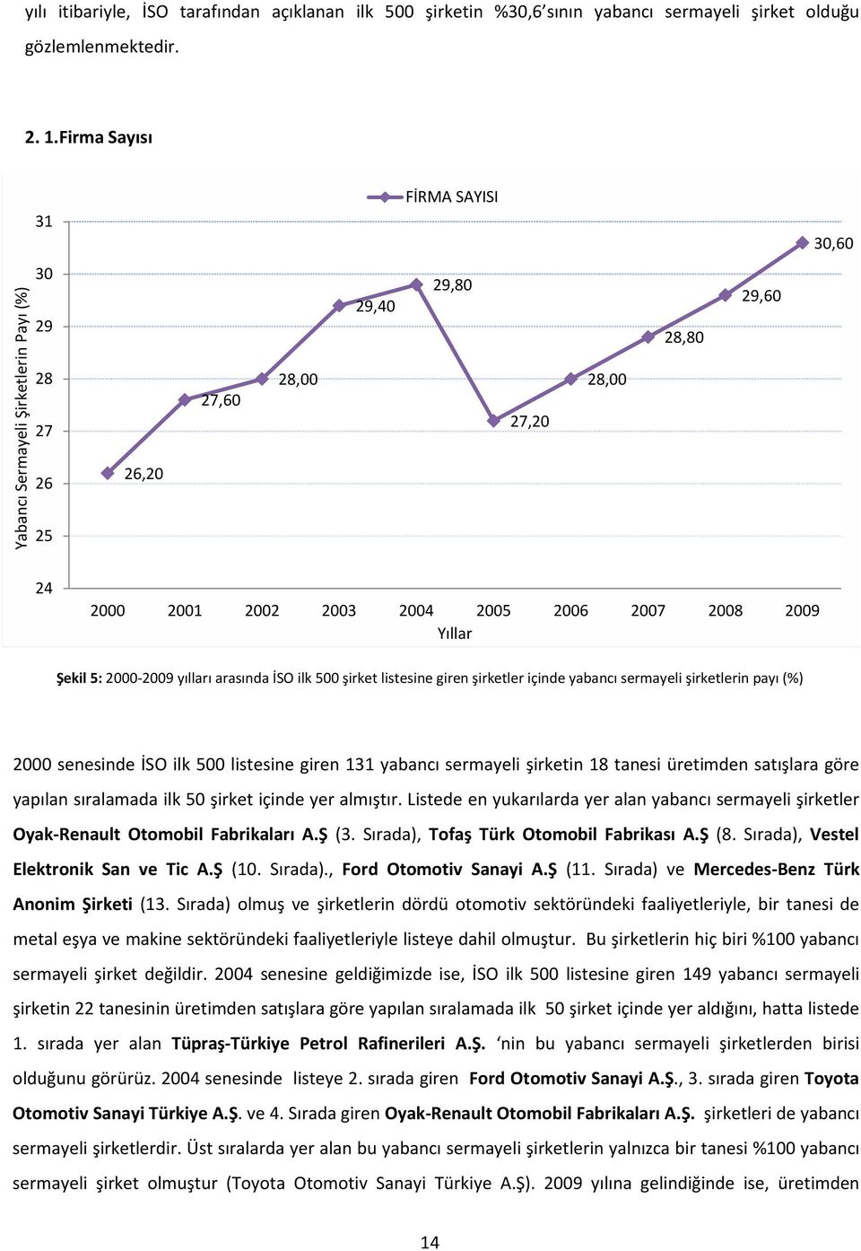 Yıllar Şekil 5: 2000-2009 yılları arasında İSO ilk 500 şirket listesine giren şirketler içinde yabancı sermayeli şirketlerin payı (%) 2000 senesinde İSO ilk 500 listesine giren 131 yabancı sermayeli