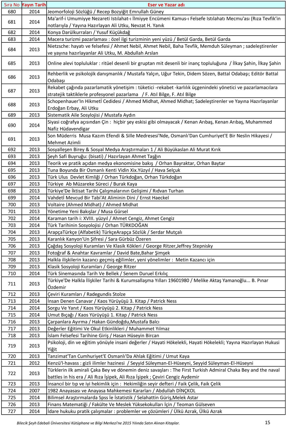 Yanık 682 2014 Konya Darülkurraları / Yusuf Küçükdağ 683 2014 Macera turizmi pazarlaması : özel ilgi turizminin yeni yüzü / Betül Garda, Betül Garda 684 2013 Nietzsche: hayatı ve felsefesi / Ahmet