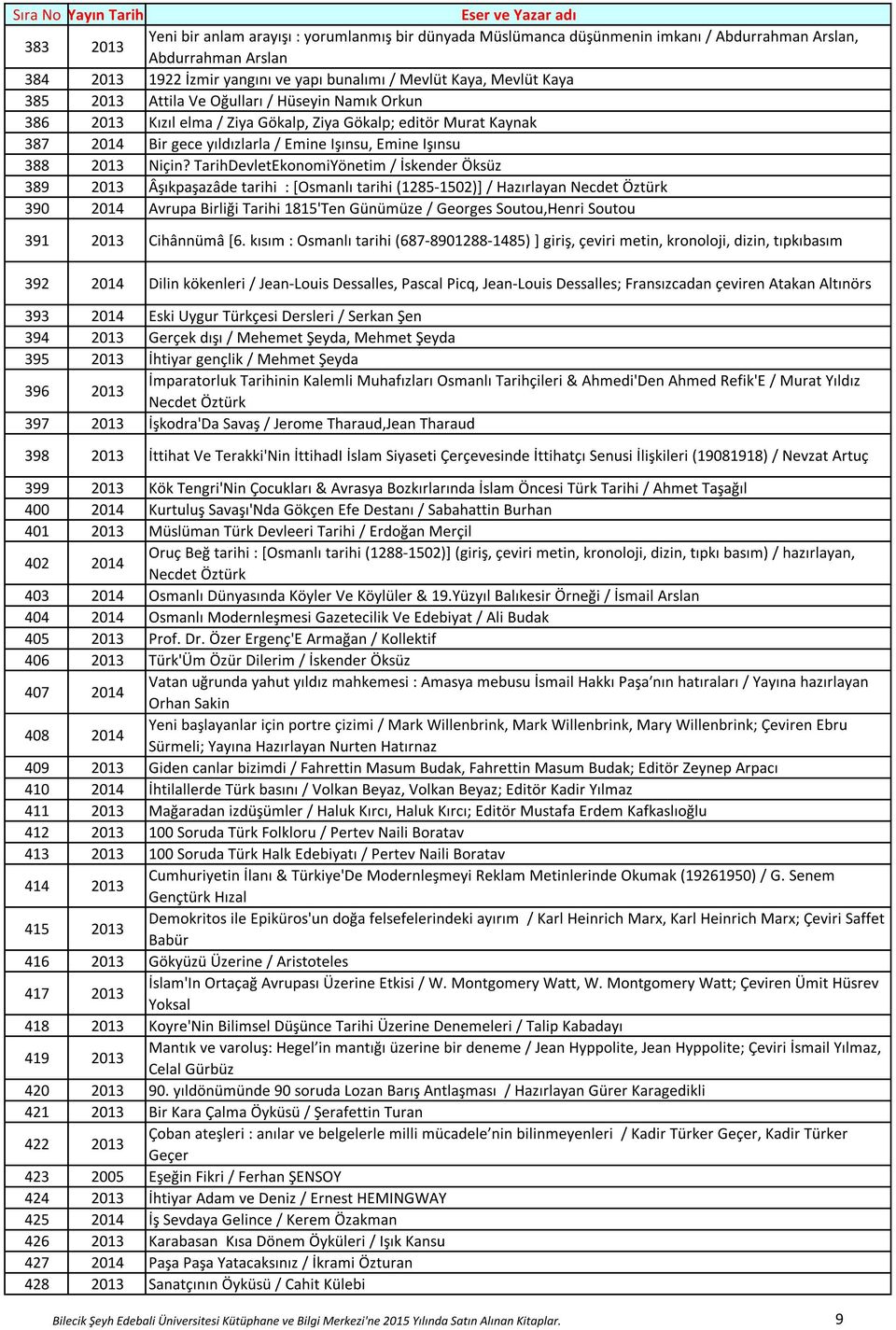 TarihDevletEkonomiYönetim / İskender Öksüz 389 2013 Âşıkpaşazâde tarihi : [Osmanlı tarihi (1285-1502)] / Hazırlayan Necdet Öztürk 390 2014 Avrupa Birliği Tarihi 1815'Ten Günümüze / Georges