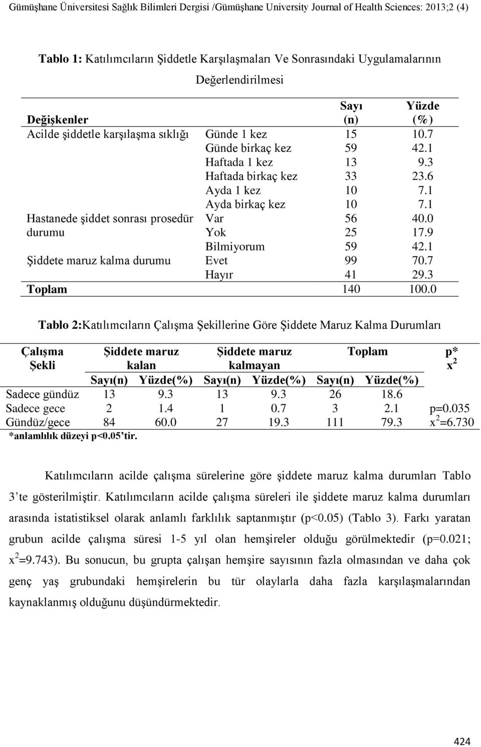 1 Şiddete maruz kalma durumu Evet 99 70.7 Hayır 41 29.3 Toplam 140 100.