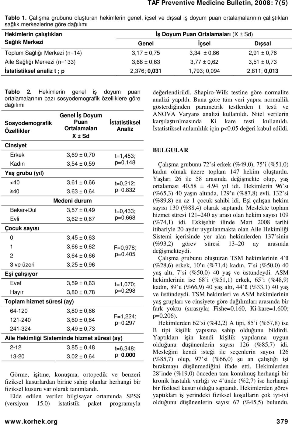 Sağlık Merkezi Genel İçsel Dışsal Toplum Sağlığı Merkezi (n=14) 3,17 ± 0,75 3,34 ± 0,86 2,91 ± 0,76 Aile Sağlığı Merkezi (n=133) 3,66 ± 0,63 3,77 ± 0,62 3,51 ± 0,73 İstatistiksel analiz t ; p 2,376;