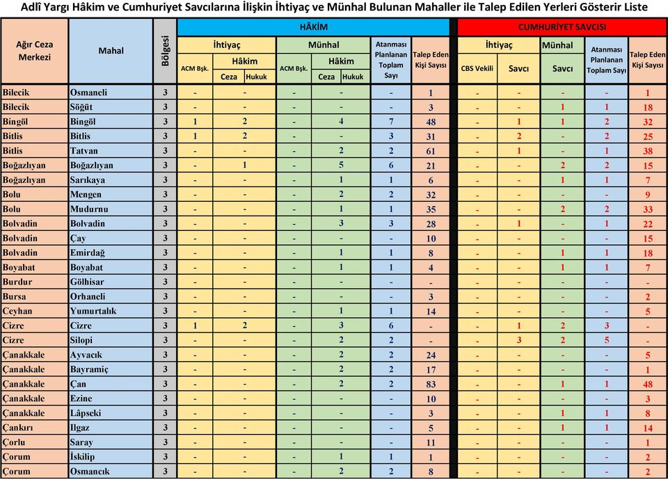 3 28-1 - 1 22 Bolvadin Çay 3-10 15 Bolvadin Emirdağ 3-1 1 8 1 1 18 Boyabat Boyabat 3-1 1 4 1 1 7 Burdur Gölhisar 3 - Bursa Orhaneli 3-3 2 Ceyhan Yumurtalık 3-1 1 14 5 Cizre Cizre 3 1 2-3 6 1 2 3 -