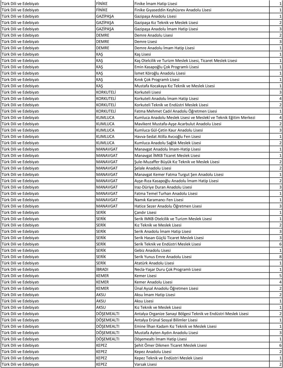 Edebiyatı DEMRE Demre Lisesi 3 Türk Dili ve Edebiyatı DEMRE Demre Anadolu İmam Hatip Lisesi 1 Türk Dili ve Edebiyatı KAŞ Kaş Lisesi 1 Türk Dili ve Edebiyatı KAŞ Kaş Otelcilik ve Turizm Meslek Lisesi,