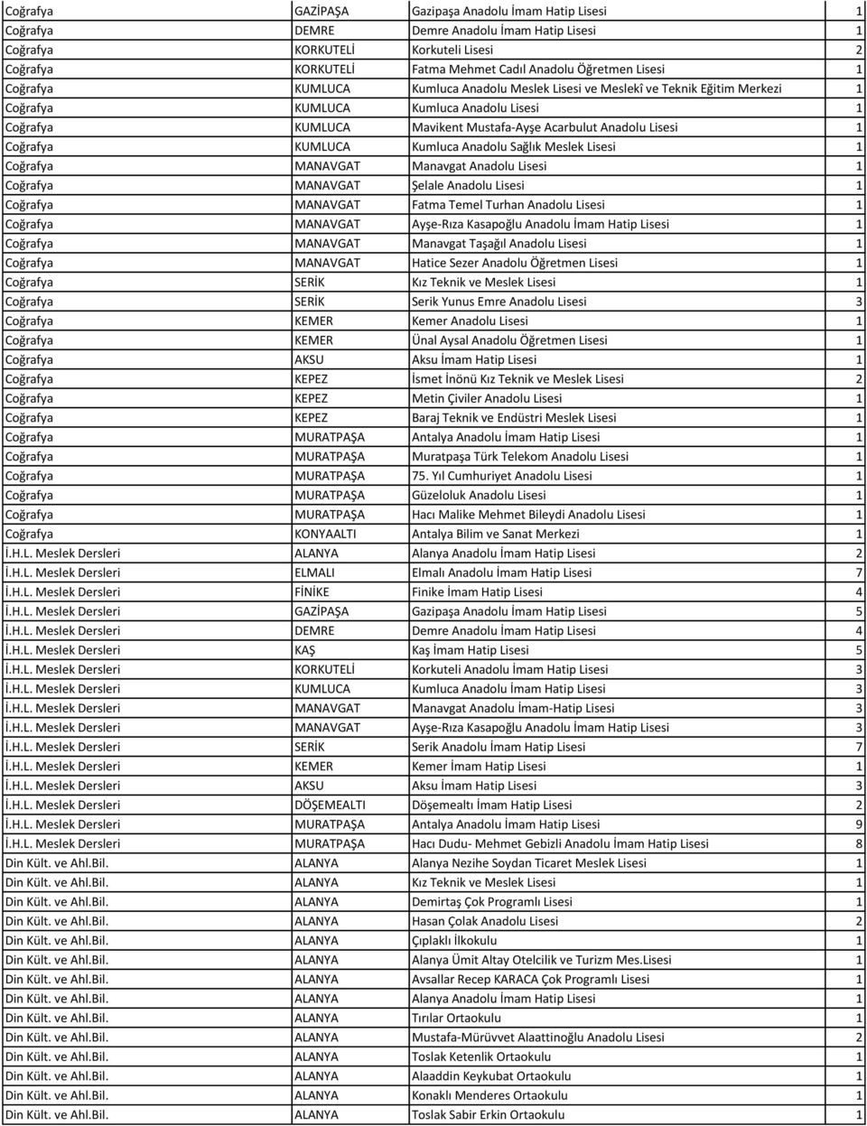 1 Coğrafya KUMLUCA Kumluca Anadolu Sağlık Meslek Lisesi 1 Coğrafya MANAVGAT Manavgat Anadolu Lisesi 1 Coğrafya MANAVGAT Şelale Anadolu Lisesi 1 Coğrafya MANAVGAT Fatma Temel Turhan Anadolu Lisesi 1