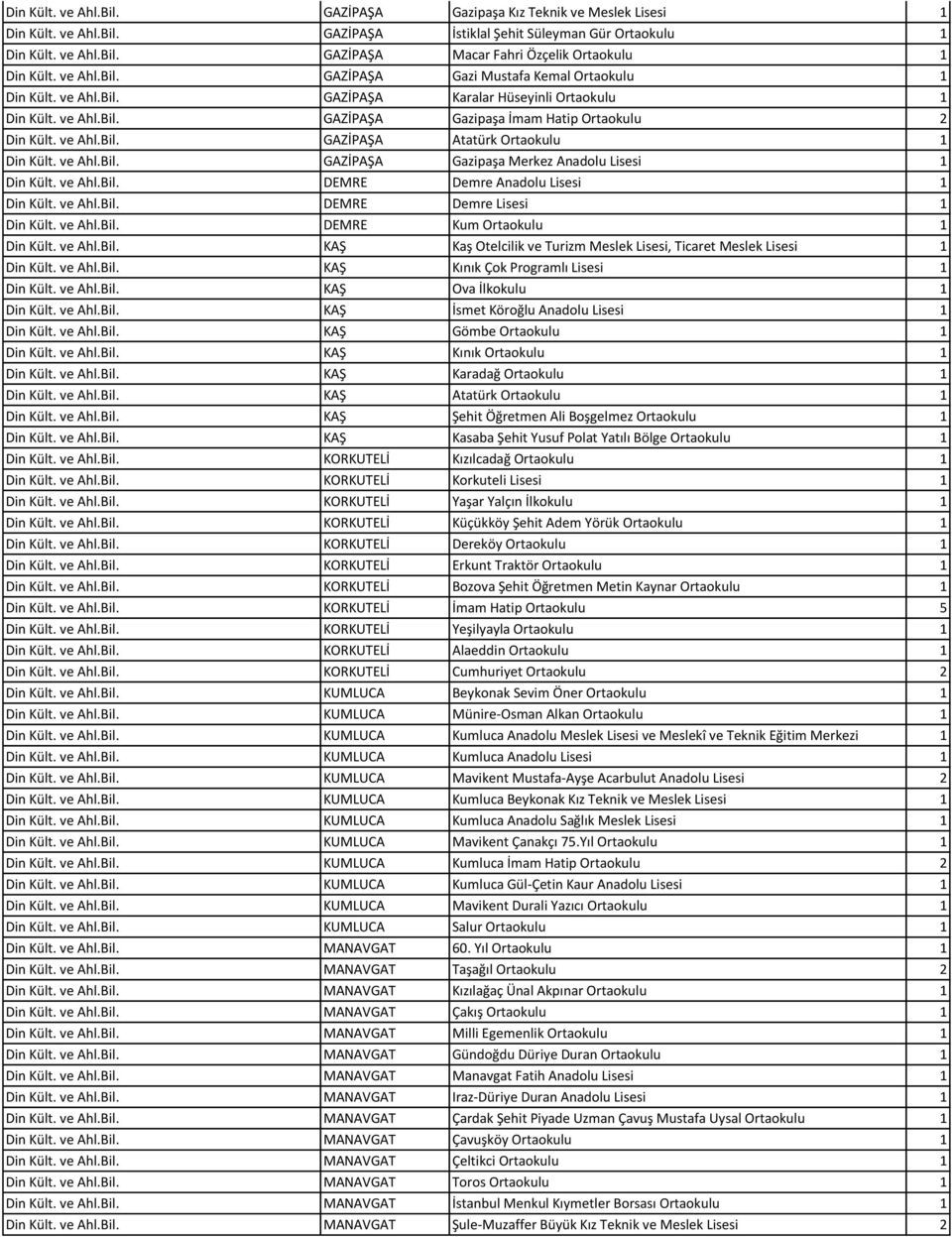 ve Ahl.Bil. GAZİPAŞA Gazipaşa Merkez Anadolu Lisesi 1 Din Kült. ve Ahl.Bil. DEMRE Demre Anadolu Lisesi 1 Din Kült. ve Ahl.Bil. DEMRE Demre Lisesi 1 Din Kült. ve Ahl.Bil. DEMRE Kum Ortaokulu 1 Din Kült.
