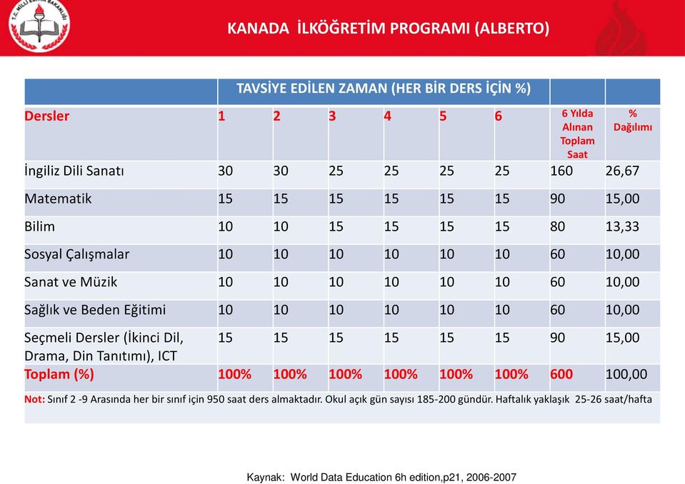 10 10 10 10 10 10 60 10,00 % Dağılımı Seçmeli Dersler (İkinci Dil, 15 15 15 15 15 15 90 15,00 Drama, Din Tanıtımı), ICT Toplam (%) 100% 100% 100% 100% 100% 100% 600 100,00 Not: