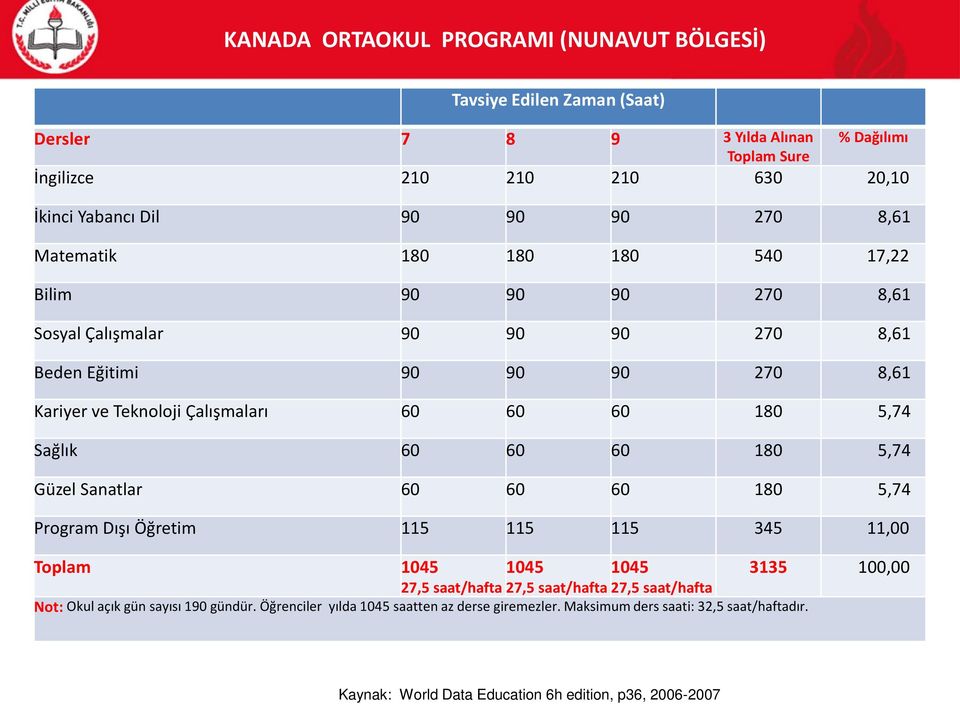 Sağlık 60 60 60 180 5,74 Güzel Sanatlar 60 60 60 180 5,74 Program Dışı Öğretim 115 115 115 345 11,00 Toplam 1045 27,5 saat/hafta 27,5 saat/hafta 27,5 saat/hafta Not: Okul açık gün