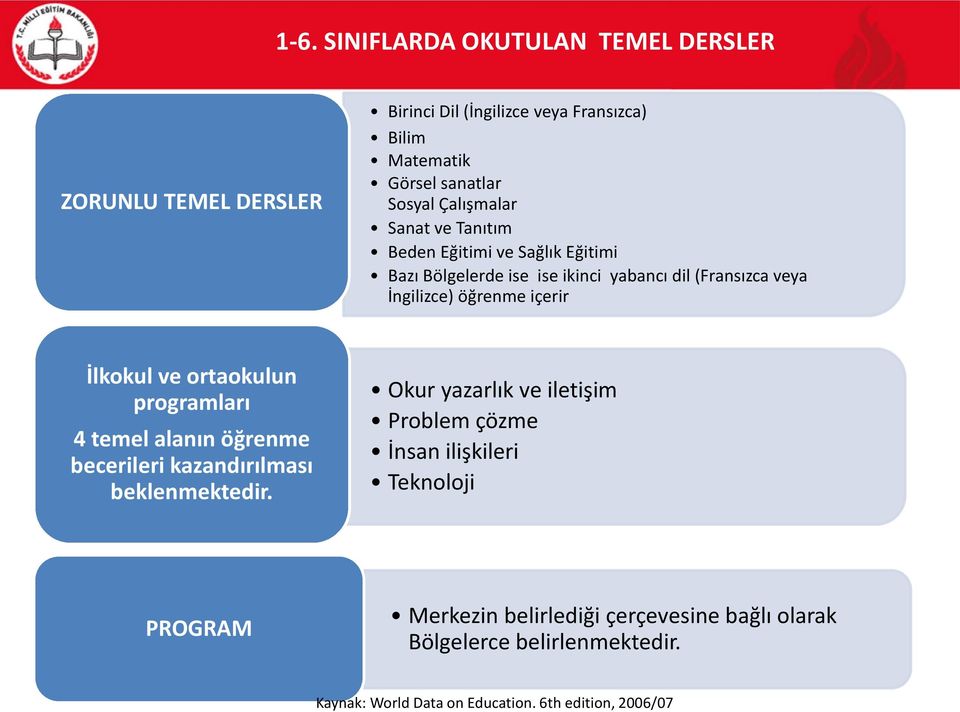 İlkokul ve ortaokulun programları 4 temel alanın öğrenme becerileri kazandırılması beklenmektedir.