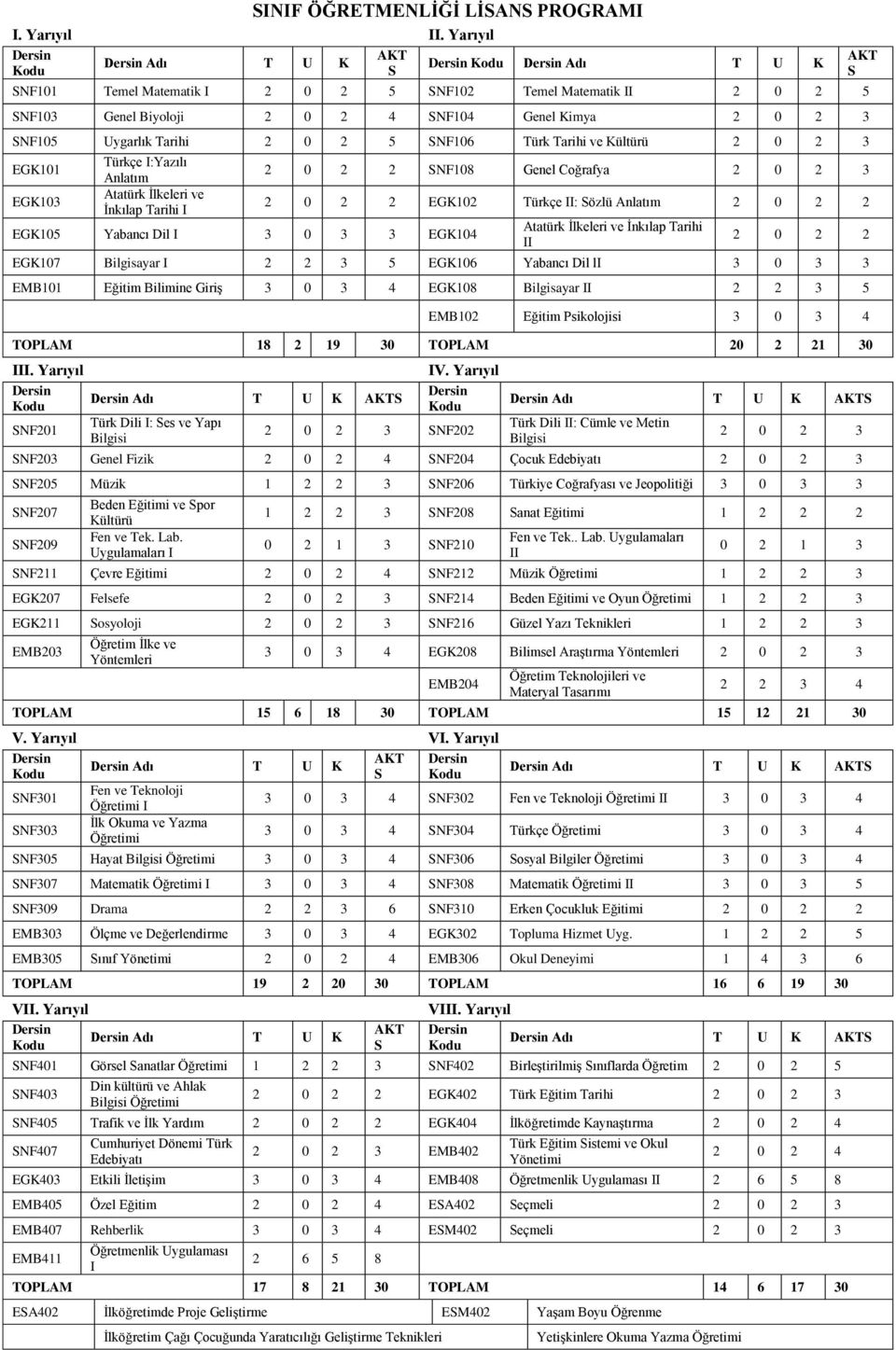 SNF106 Türk Tarihi ve Kültürü 2 0 2 3 EGK101 EGK103 Türkçe I:Yazılı Anlatım Atatürk İlkeleri ve İnkılap Tarihi I EGK105 Yabancı Dil I 3 0 3 3 EGK104 2 0 2 2 SNF108 Genel Coğrafya 2 0 2 3 2 0 2 2