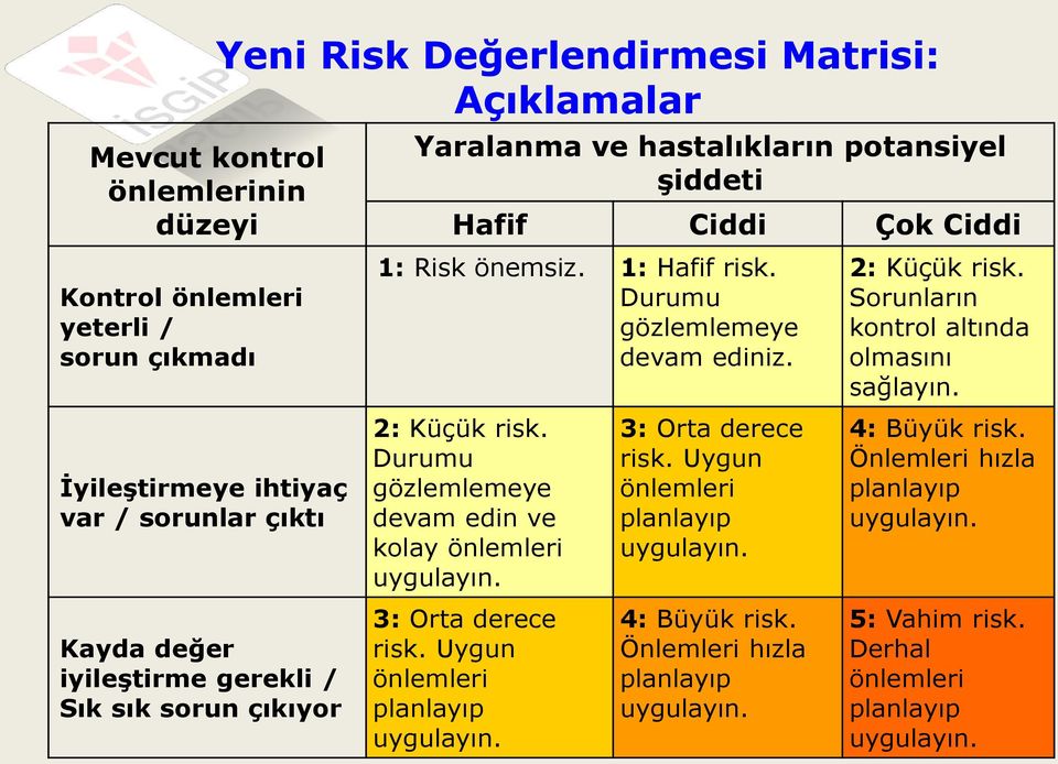 Durumu gözlemlemeye devam edin ve kolay önlemleri uygulayın. 3: Orta derece risk. Uygun önlemleri planlayıp uygulayın. 3: Orta derece risk. Uygun önlemleri planlayıp uygulayın. 4: Büyük risk.