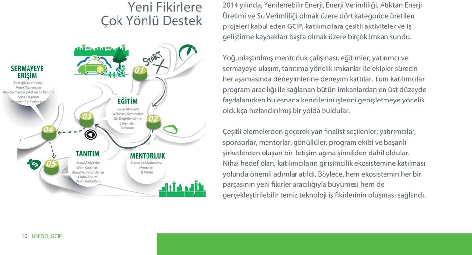 SERMAYEYE ERİŞİM Stratejik Yatırımcılar, Melek Yatırımcılar Risk Sermayesi Şirketleri ile İletişim Saha Çalışması Yatırımcı Ağı Bağlantıları TANITIM Ulusal Aktiviteler Vitrin Çalışması Ulusal