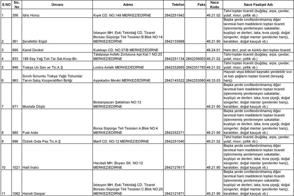 01 Ham deri, post ve kürklü deri toptan ticareti Talatpaşa Asfaltı Zorlutuna Apt.Kat:1 NO:23 4 833 188 Say.Yağ.Toh.Tar.Sat.Koop.Bir. MERKEZ/EDİRNE 2842251134 2842256003 46.21.02 5 846 Trakya Un San.