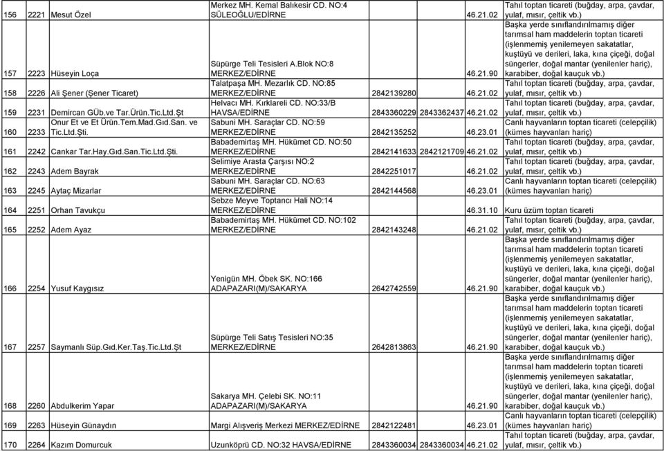 Kemal Balıkesir CD. NO:4 SÜLEOĞLU/EDİRNE 46.21.02 Süpürge Teli Tesisleri A.Blok NO:8 MERKEZ/EDİRNE 46.21.90 Talatpaşa MH. Mezarlık CD. NO:85 MERKEZ/EDİRNE 2842139280 46.21.02 Helvacı MH.