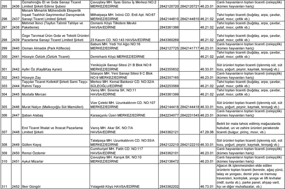 NO:67 MERKEZ/EDİRNE 2842144810 2842144810 46.21.02 Osmanlı Köyü Tilkidere Mevkii HAVSA/EDİRNE 2843361366 46.21.02 298 2439 Özge Tarımsal Ürün Gıda ve Tekstil Ürünleri Pazarlama Sanayi Ticaret Limited Şirketi 23 Kasım CD.