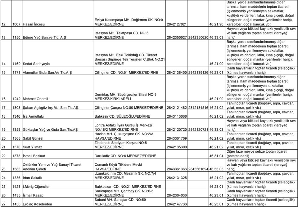 NO:51 MERKEZ/EDİRNE 2842138400 2842139126 46.23.01 16 1242 Mehmet Önemli Demirtaş MH. Süpürgeciler Sitesi NO:8 MERKEZ/KIRKLARELİ 46.21.90 17 1303 Şaban Açıkgöz İnş.Mal.San.Tic.AŞ.