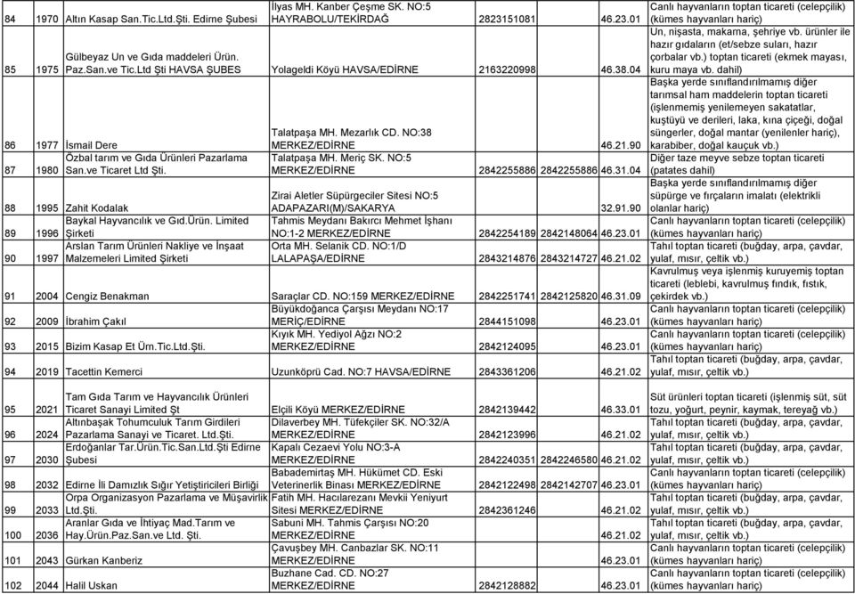 88 1995 Zahit Kodalak Baykal Hayvancılık ve Gıd.Ürün. Limited 89 1996 Şirketi Arslan Tarım Ürünleri Nakliye ve İnşaat 90 1997 Malzemeleri Limited Şirketi Talatpaşa MH. Mezarlık CD.