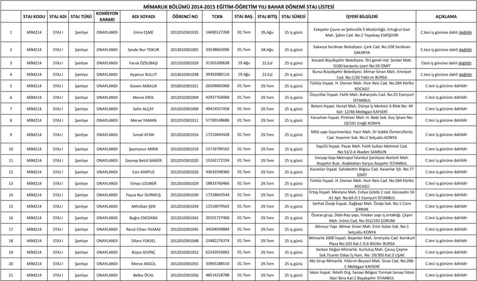 Ağu 25 iş günü 2 MİM214 STAJ I Şantiye ONAYLANDI Sevde Nur TOKUR 2013010301005 33538663096 01.Tem 04.Ağu 25 iş günü 3 MİM214 STAJ I Şantiye ONAYLANDI Faruk ÖZSUBAŞI 2011010301029 31265200638 19.