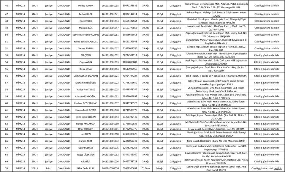 Ağu 16.Eyl 25 iş günü 51 MİM214 STAJ I Şantiye ONAYLANDI Yahya Burak DOGRUEL 2014110301001 39161132848 19.Ağu 16.Eyl 25 iş günü 52 MİM214 STAJ I Şantiye ONAYLANDI Gamze TORUN 2014110301007 31630017786 19.