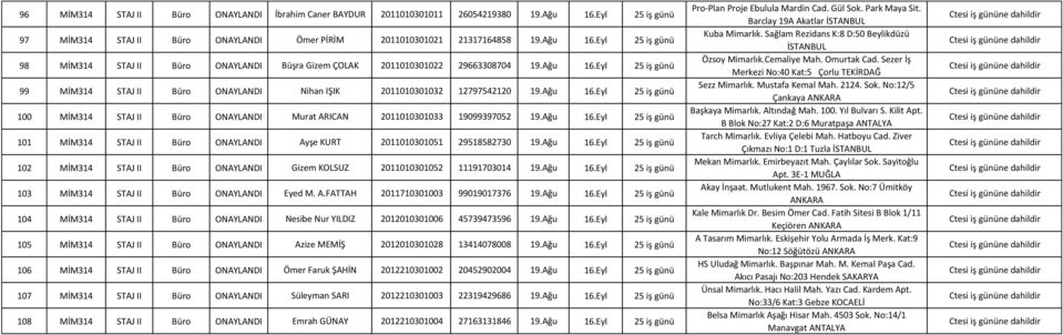 Ağu 16.Eyl 25 iş günü 102 MİM314 STAJ II Büro ONAYLANDI Gizem KOLSUZ 2011010301052 11191703014 19.Ağu 16.Eyl 25 iş günü 103 MİM314 STAJ II Büro ONAYLANDI Eyed M. A.FATTAH 2011710301003 99019017376 19.