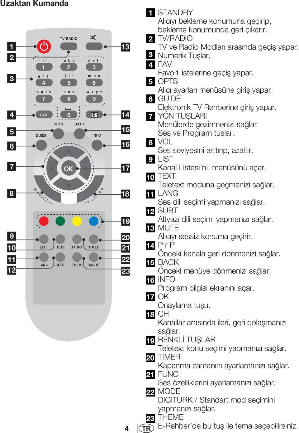 STANDBY Al c y bekleme konumuna geçirip, bekleme konumunda geri ç kar r. TV/RADIO TV ve Radio Modlar aras nda geçifl yapar. Numerik Tufllar. FAV Favori listelerine geçifl yapar.