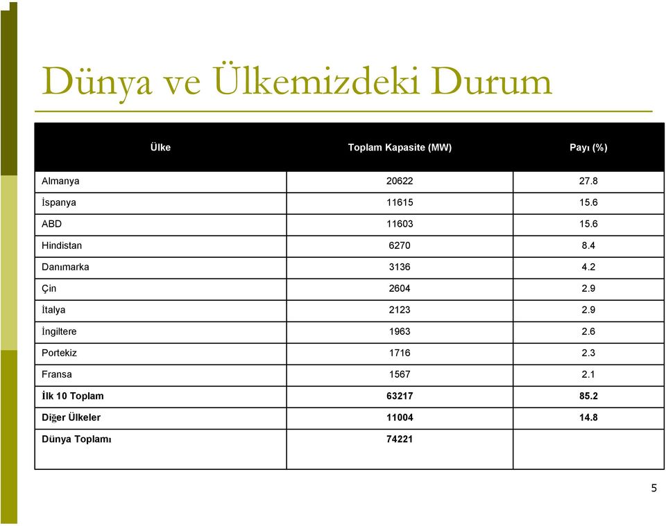 2 Çin 2604 2.9 İtalya 2123 2.9 İngiltere 1963 2.6 Portekiz 1716 2.