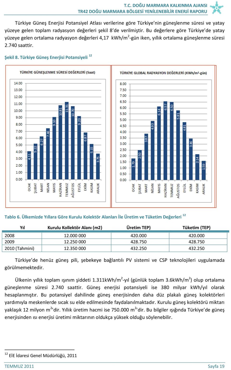 Türkiye Güneş Enerjisi Potansiyeli 12 Tablo 6. Ülkemizde Yıllara Göre Kurulu Kolektör Alanları İle Üretim ve Tüketim Değerleri 12 Yıl Kurulu Kollektör Alanı (m2) Üretim TEP) Tüketim (TEP) 2008 12.